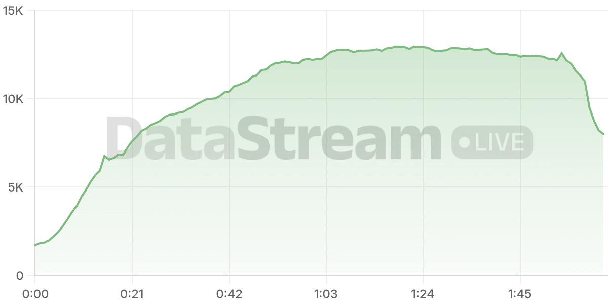 Grafico de conectados del stream