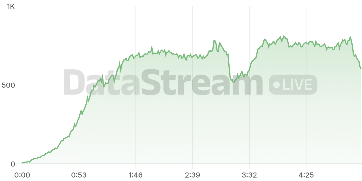 Grafico de conectados del stream