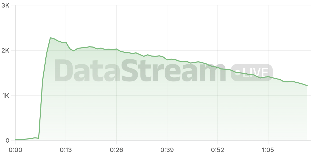 Grafico de conectados del stream