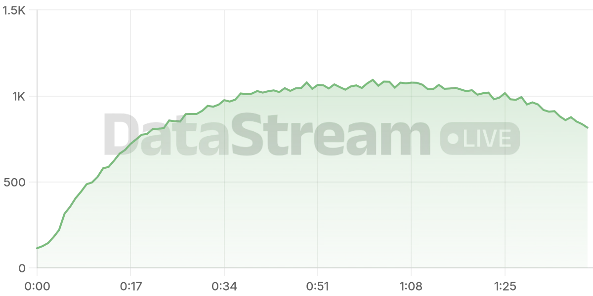 Grafico de conectados del stream
