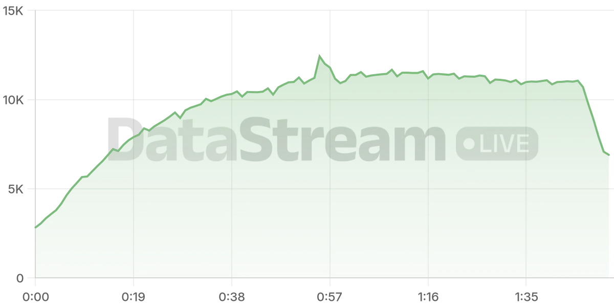 Grafico de conectados del stream