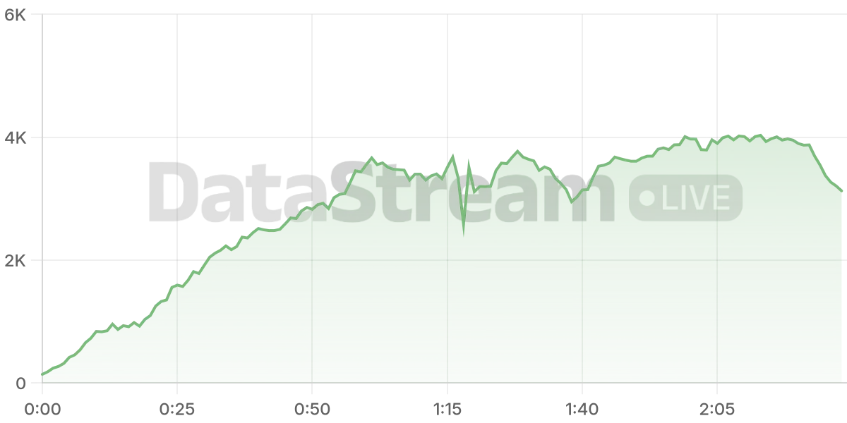 Grafico de conectados del stream