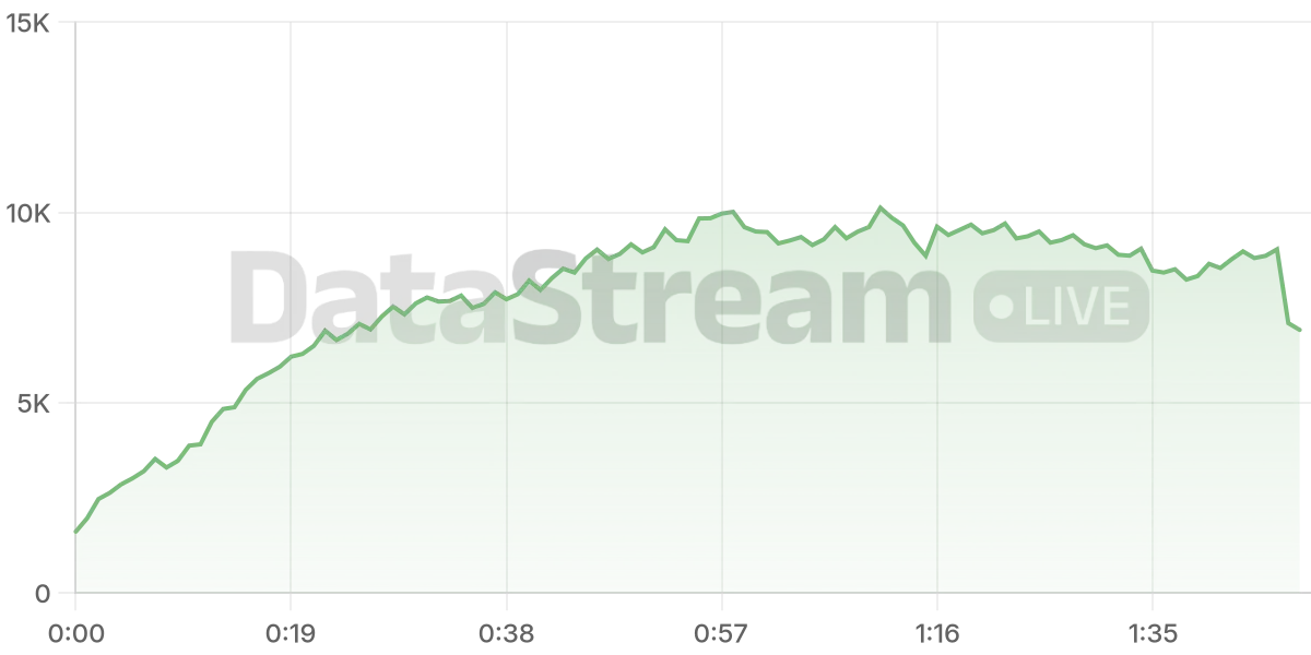 Grafico de conectados del stream