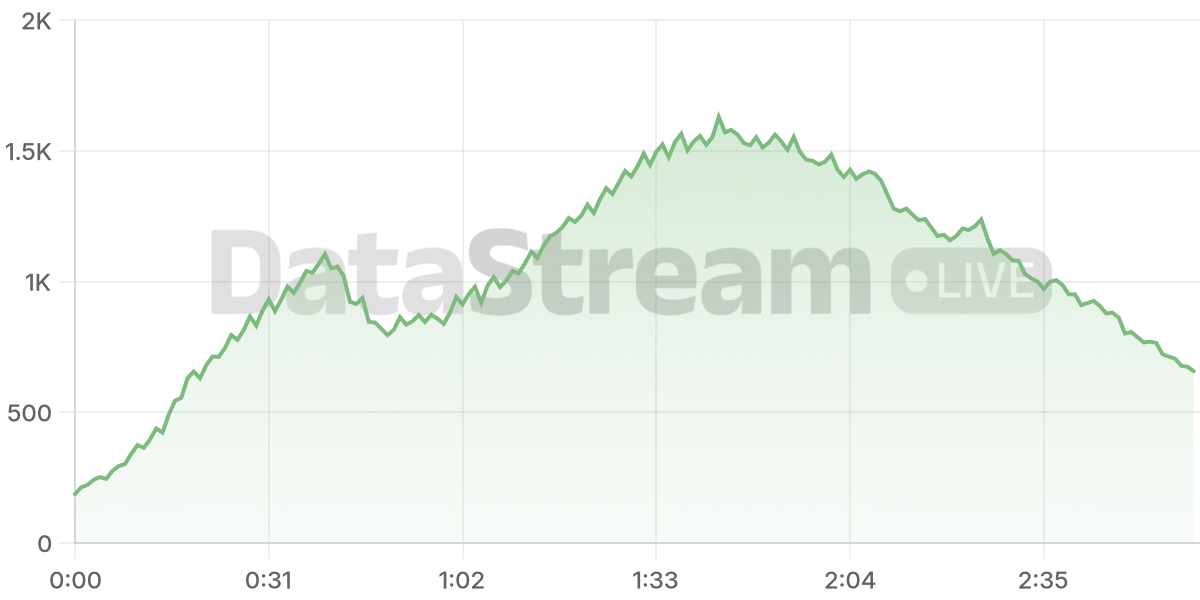 Grafico de conectados del stream