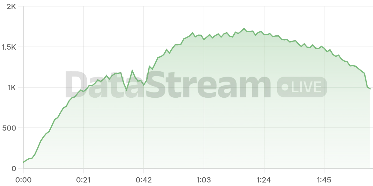 Grafico de conectados del stream