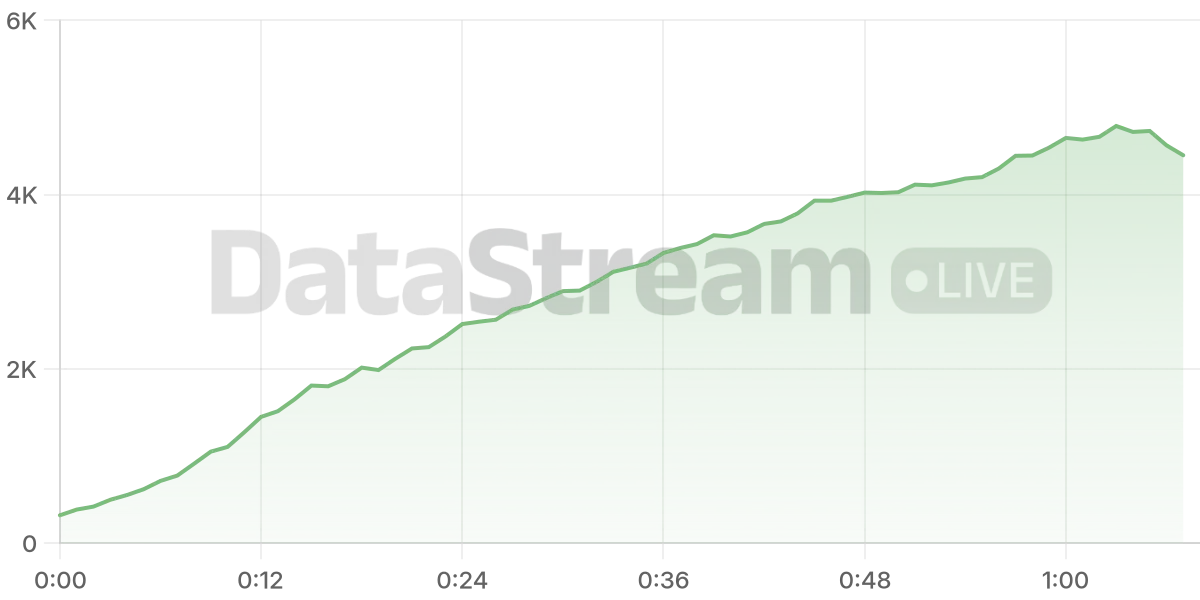 Grafico de conectados del stream
