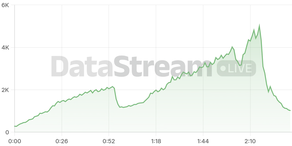 Grafico de conectados del stream