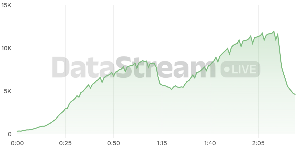 Grafico de conectados del stream