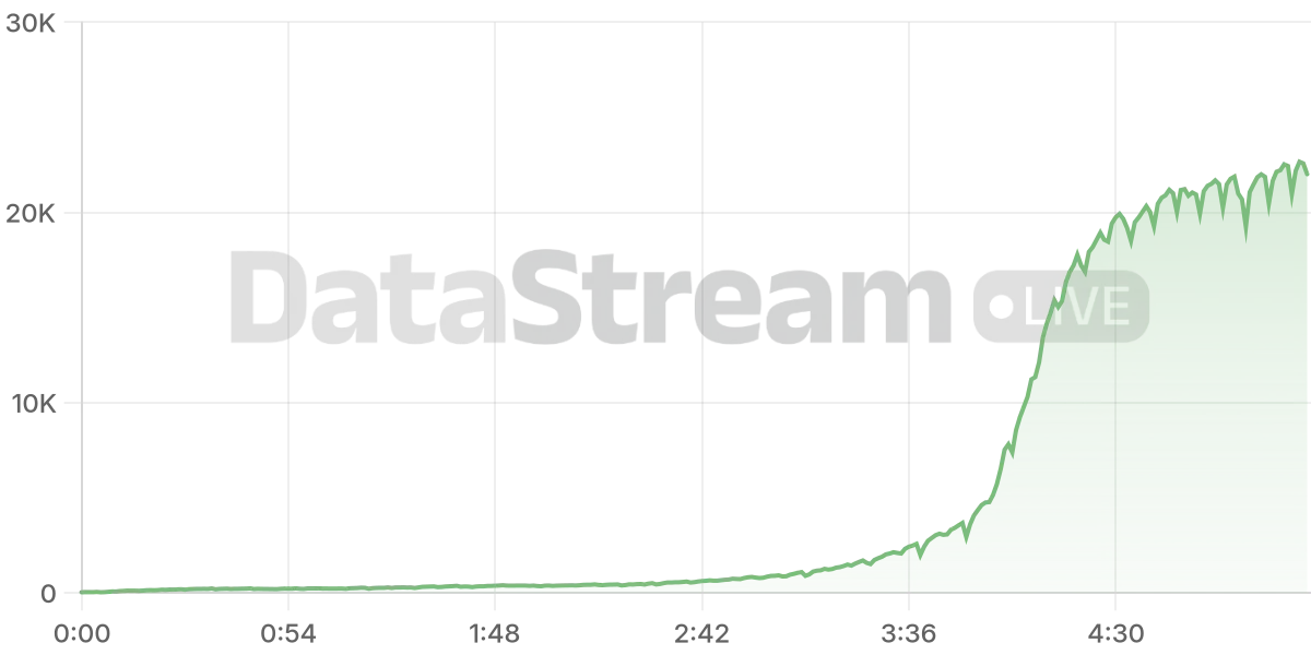 Grafico de conectados del stream