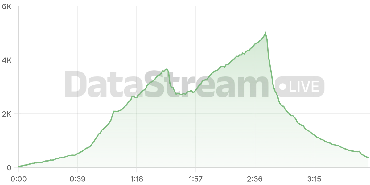 Grafico de conectados del stream