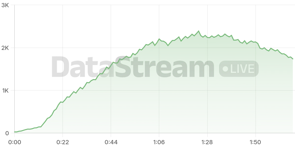 Grafico de conectados del stream