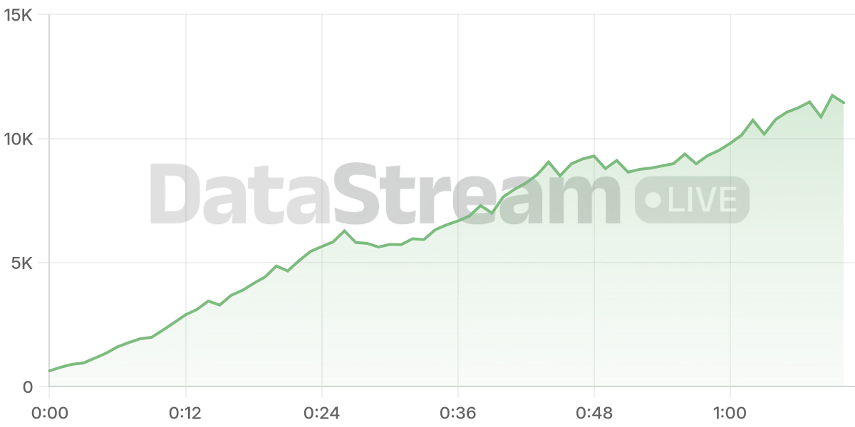 Grafico de conectados del stream