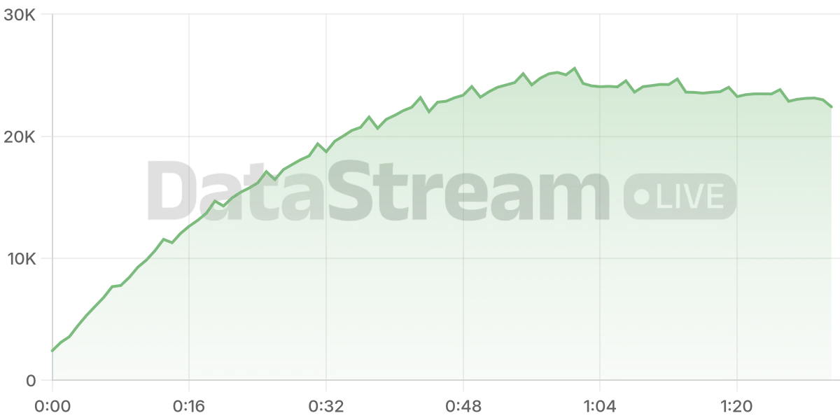 Grafico de conectados del stream