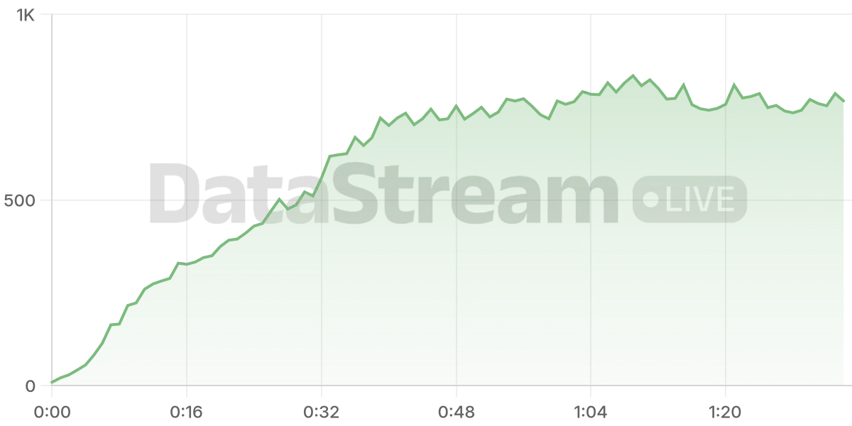 Grafico de conectados del stream