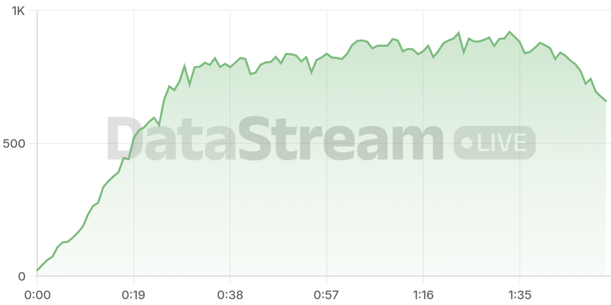 Grafico de conectados del stream