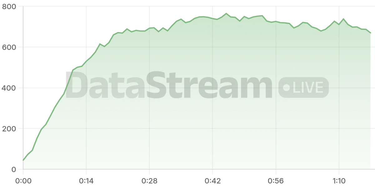 Grafico de conectados del stream