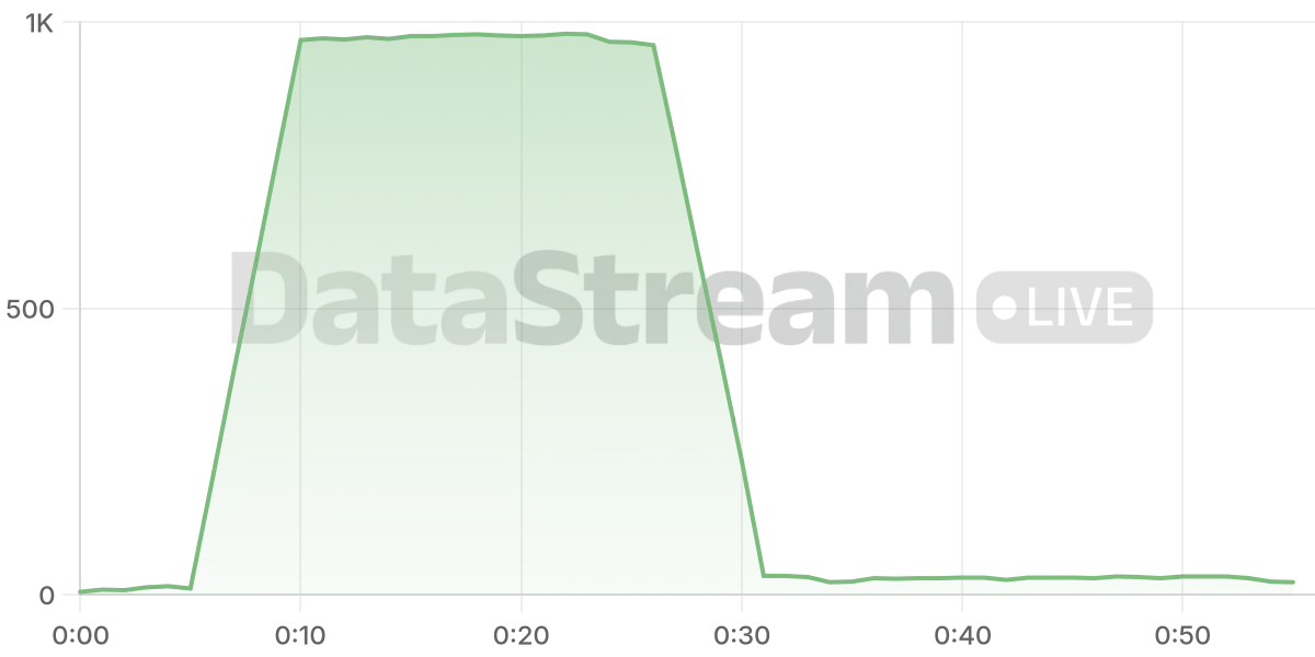 Grafico de conectados del stream
