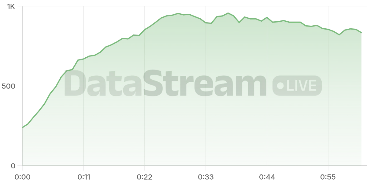 Grafico de conectados del stream