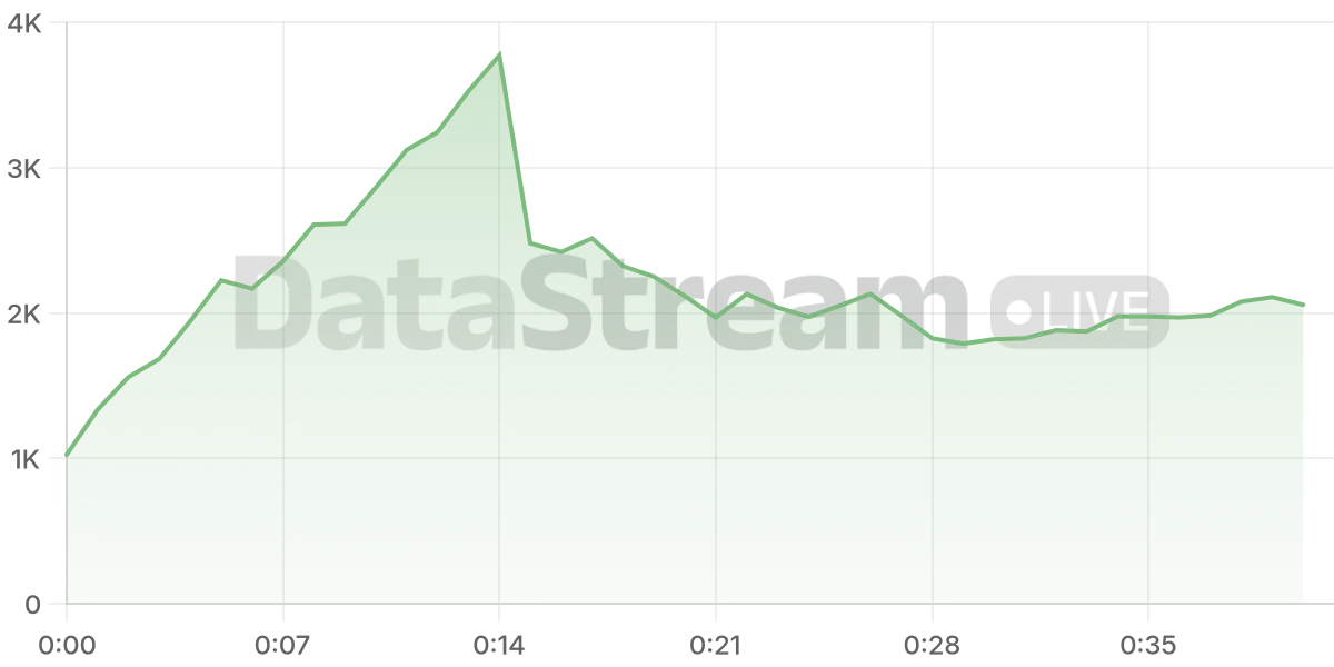 Grafico de conectados del stream