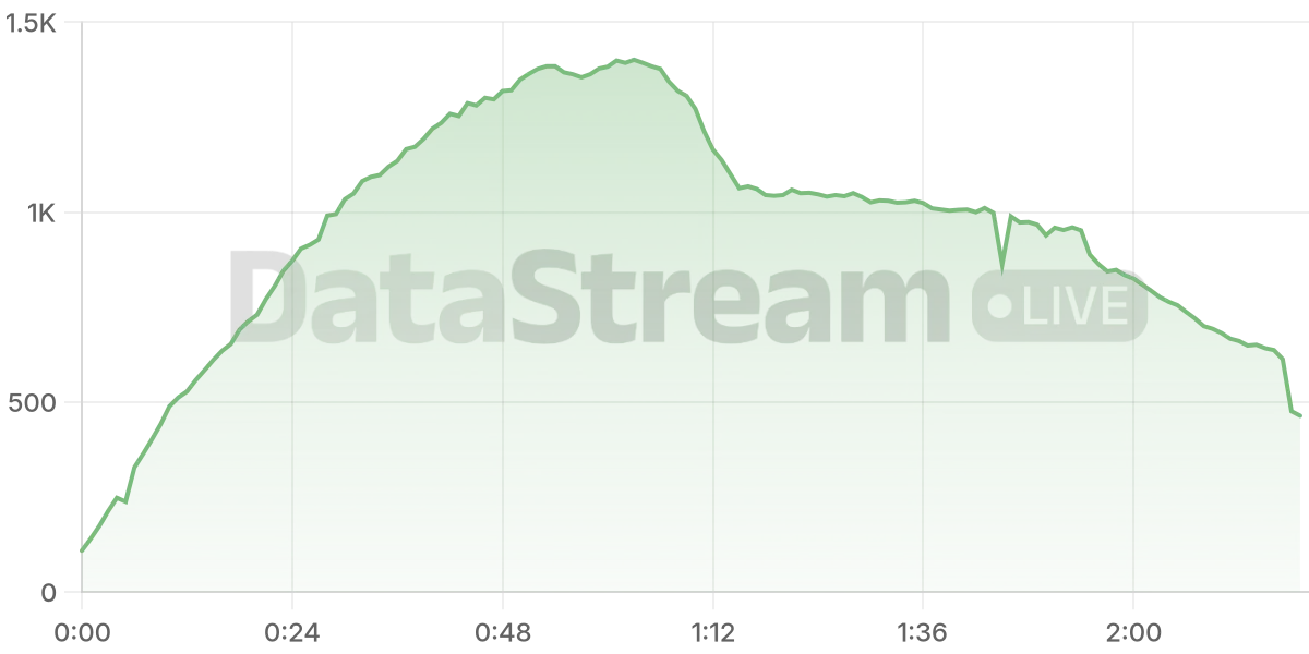 Grafico de conectados del stream