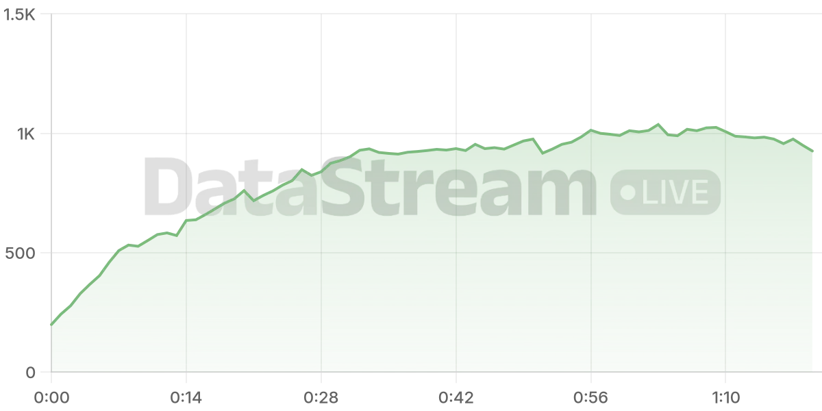 Grafico de conectados del stream
