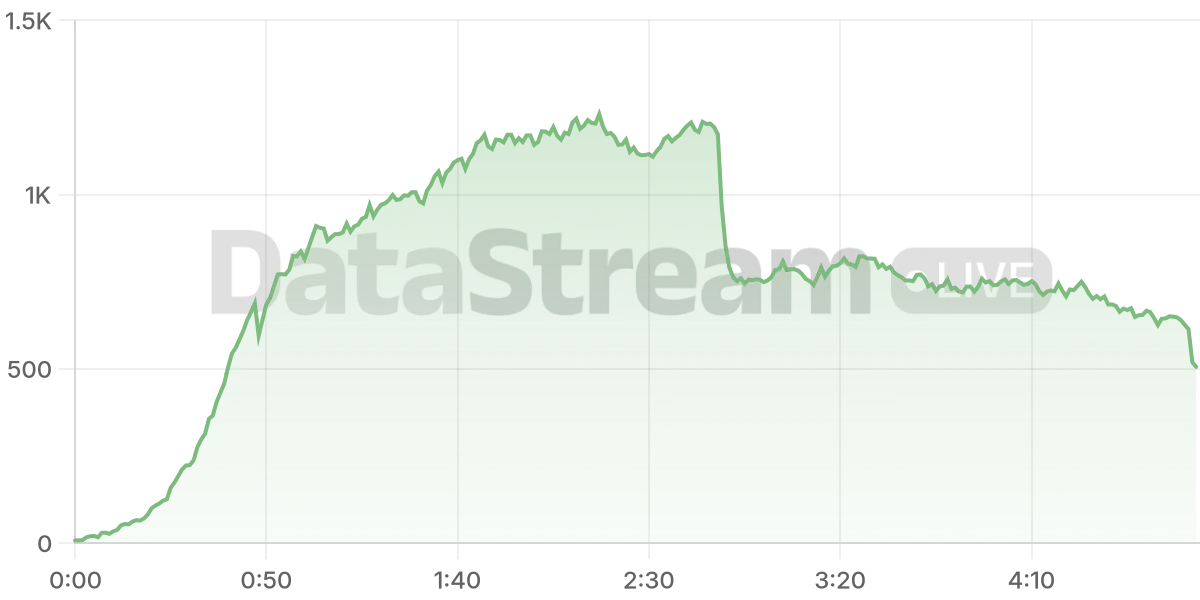 Grafico de conectados del stream