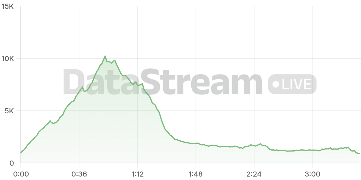 Grafico de conectados del stream
