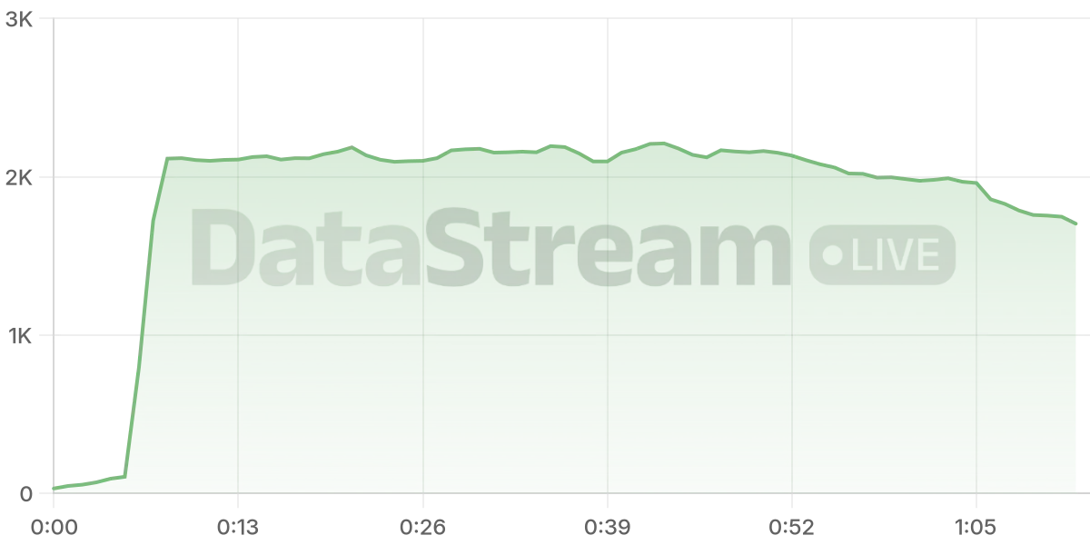 Grafico de conectados del stream