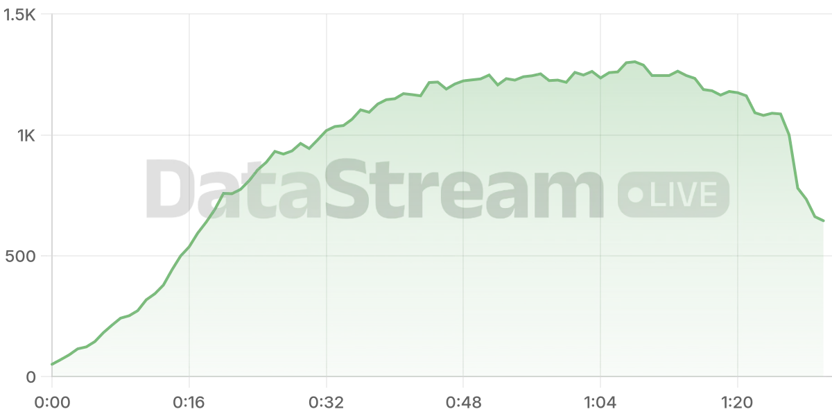 Grafico de conectados del stream