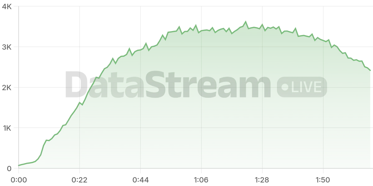 Grafico de conectados del stream