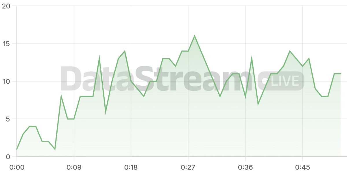 Grafico de conectados del stream