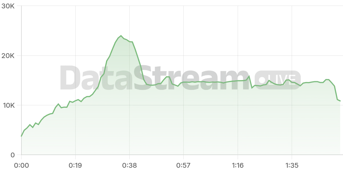 Grafico de conectados del stream