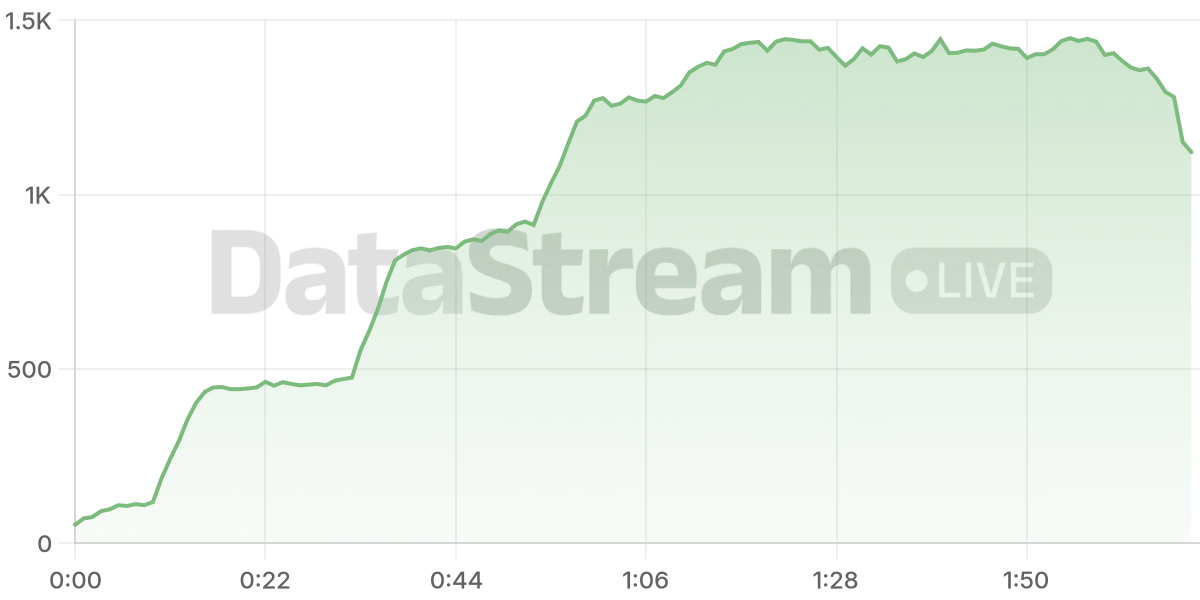 Grafico de conectados del stream