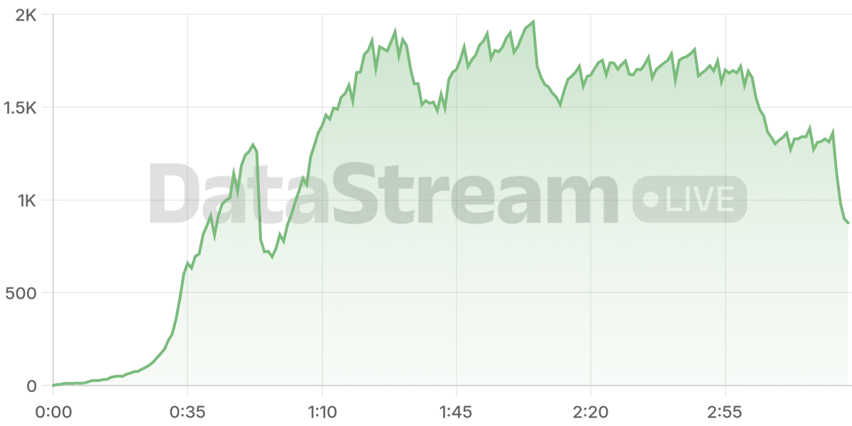 Grafico de conectados del stream