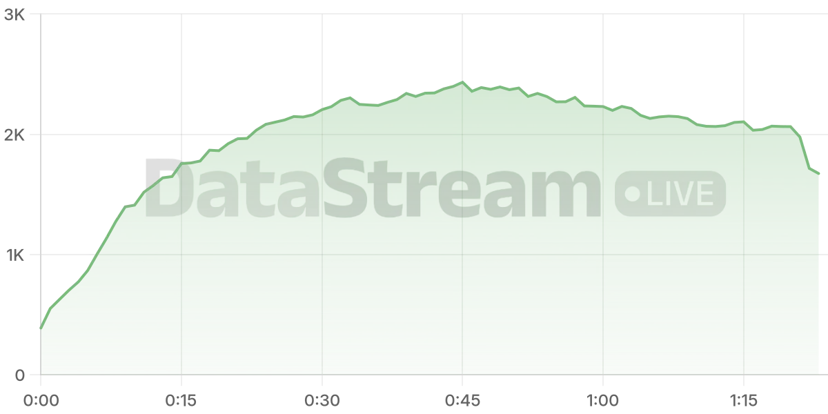 Grafico de conectados del stream