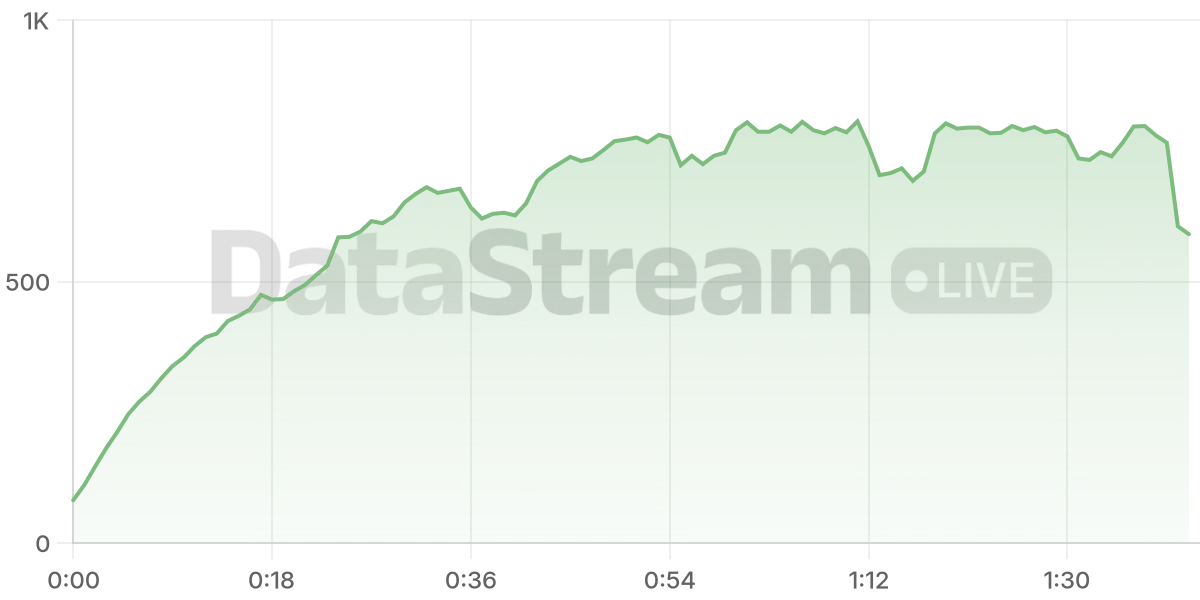 Grafico de conectados del stream
