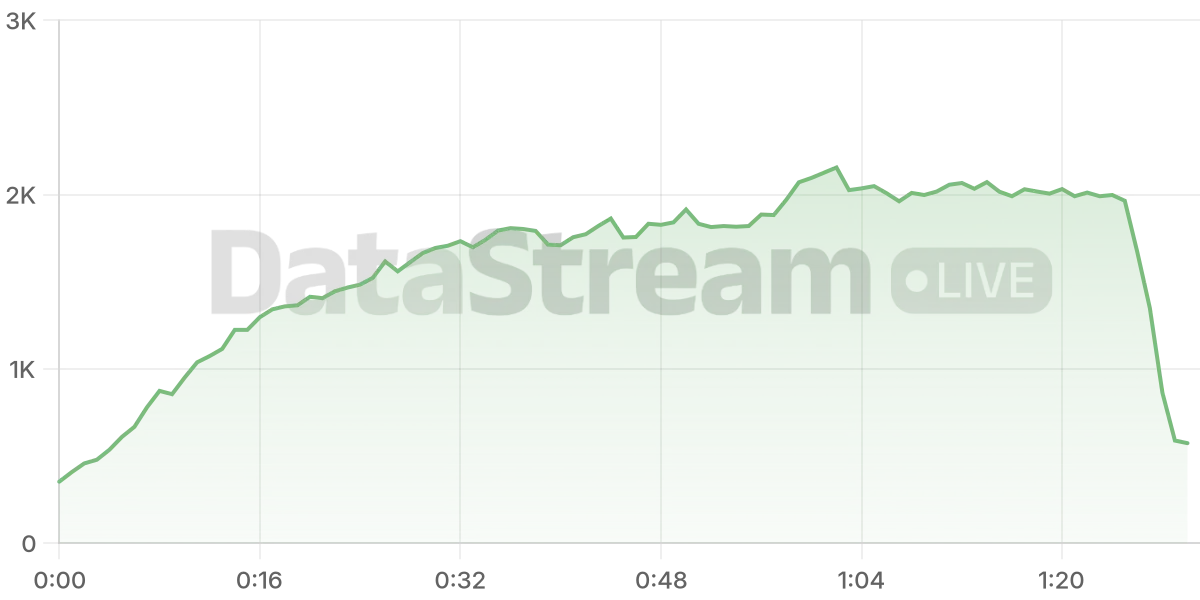 Grafico de conectados del stream