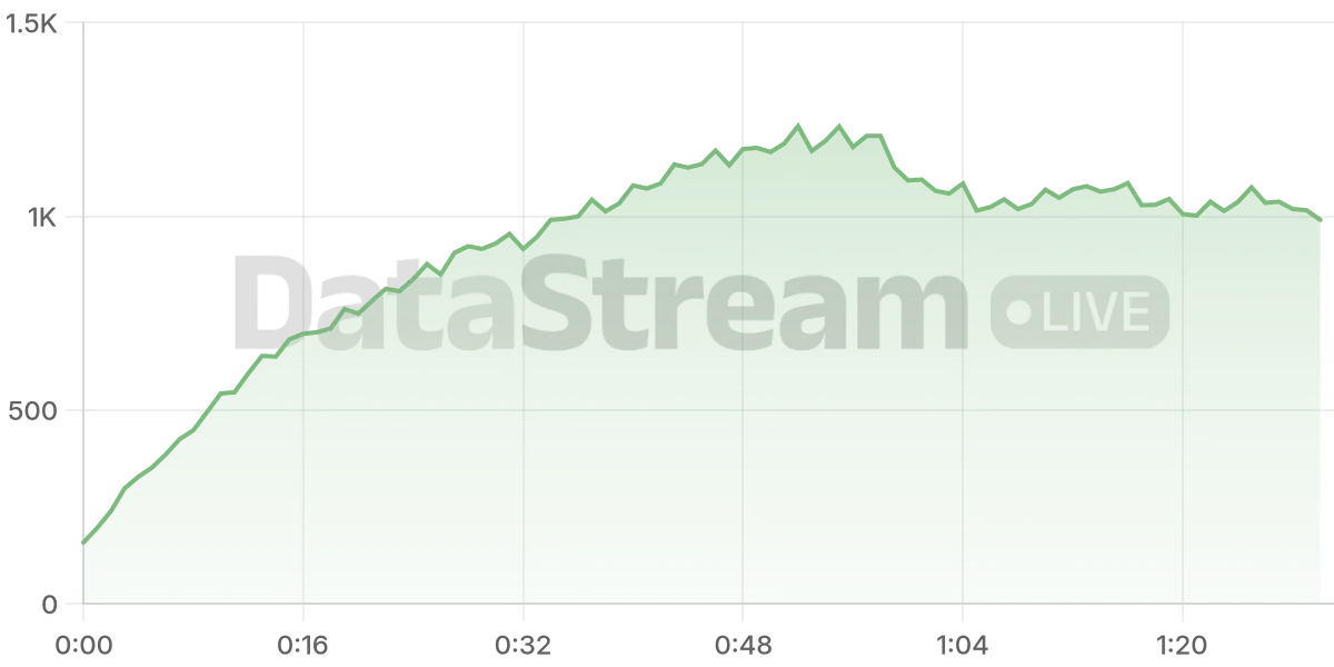 Grafico de conectados del stream
