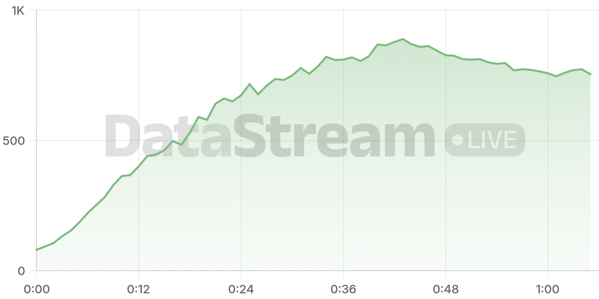 Grafico de conectados del stream
