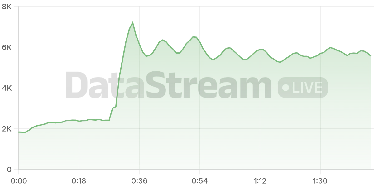 Grafico de conectados del stream