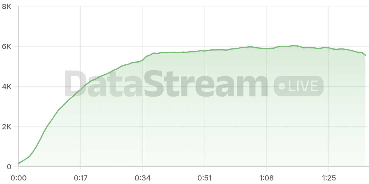 Grafico de conectados del stream