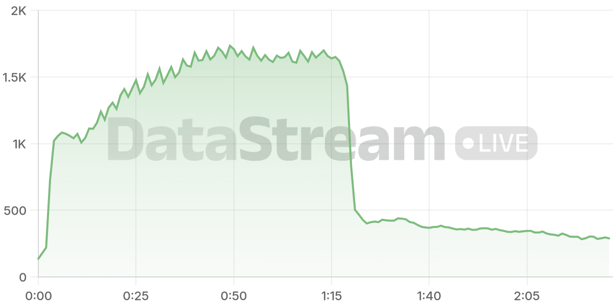 Grafico de conectados del stream