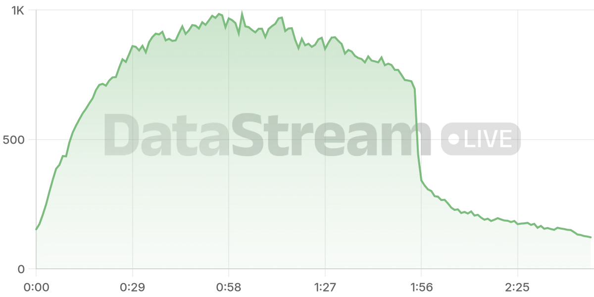 Grafico de conectados del stream