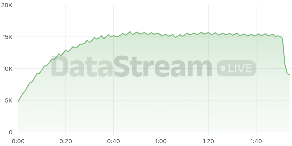 Grafico de conectados del stream