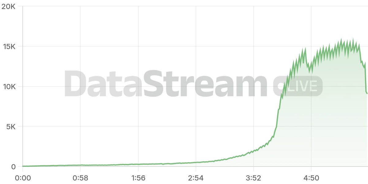 Grafico de conectados del stream