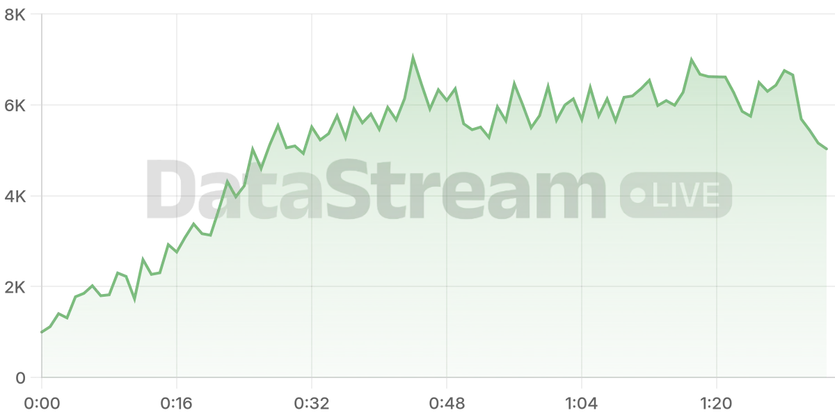 Grafico de conectados del stream