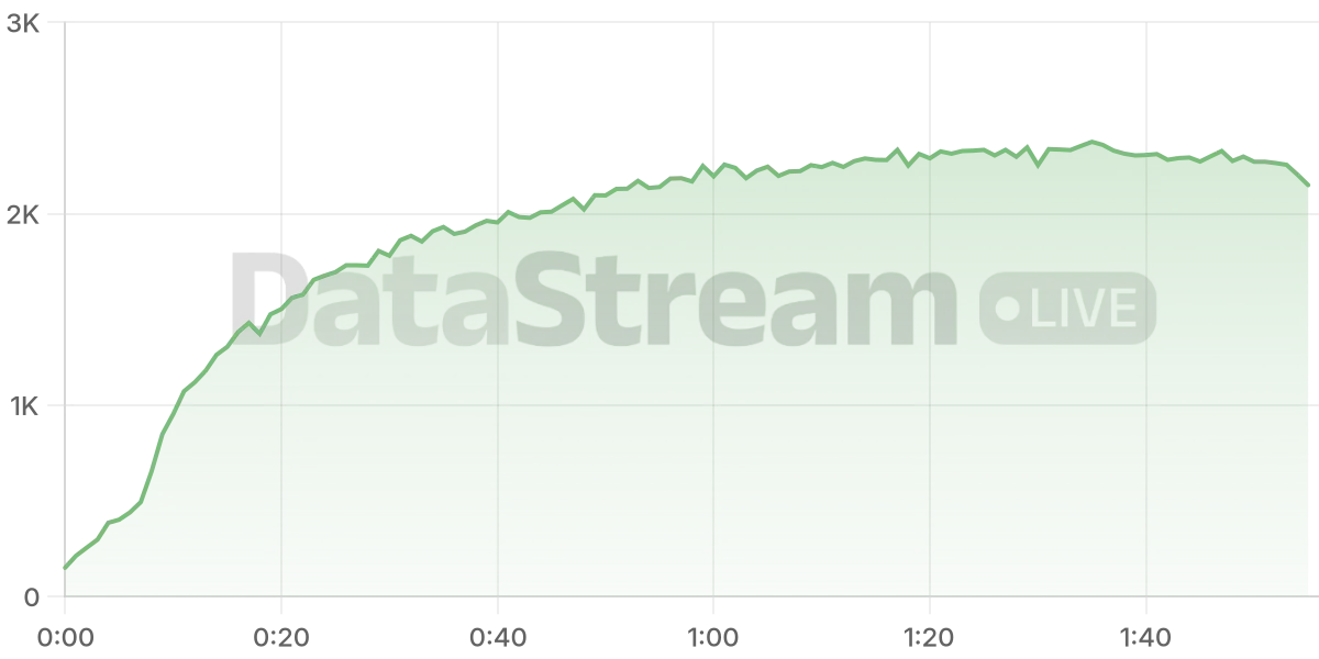 Grafico de conectados del stream