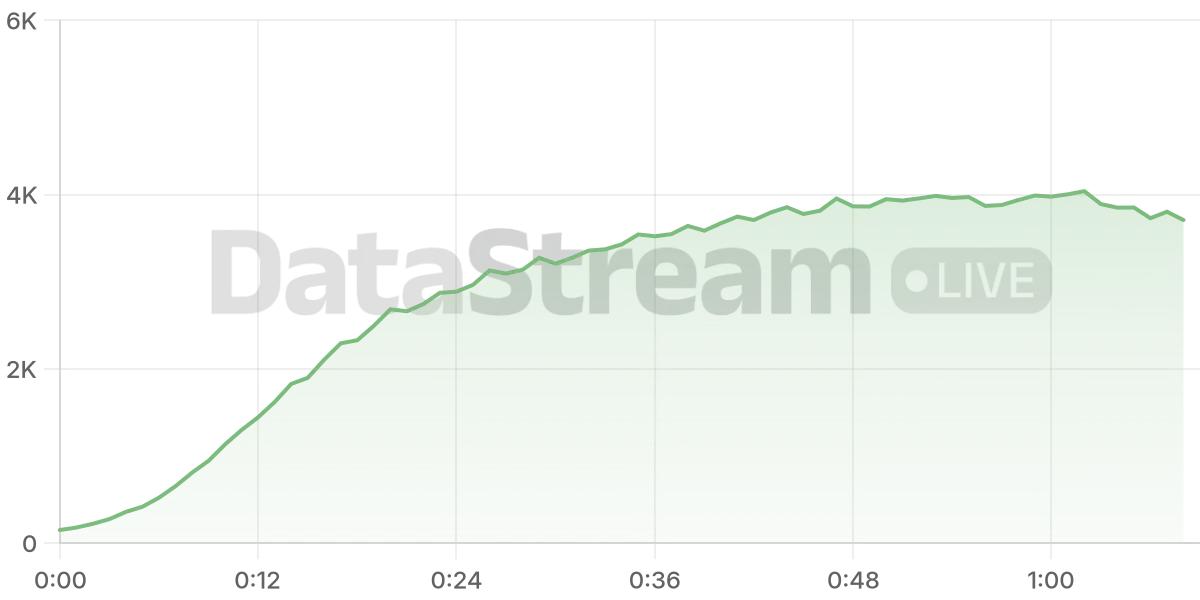 Grafico de conectados del stream