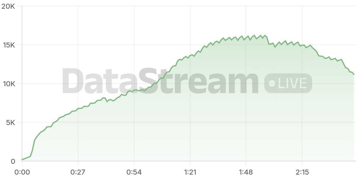 Grafico de conectados del stream