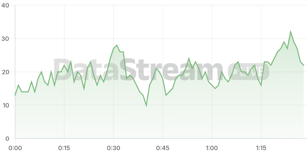 Grafico de conectados del stream